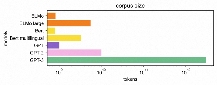 OpenAI始终坚持在大模型路径上践行，不断扩大训练参数 图源：Medium