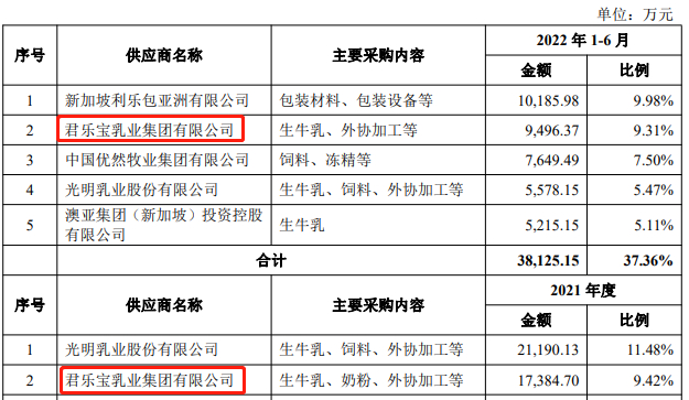 前五大供应商摘要，数据来源：申报稿
