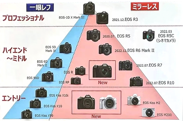 多半用户已经晕了,佳能R3、R5、R6、R7、R8、R10、R50你分清了吗|佳能(canon)|佳能r3|r6|r5|EOS R5_新浪新闻