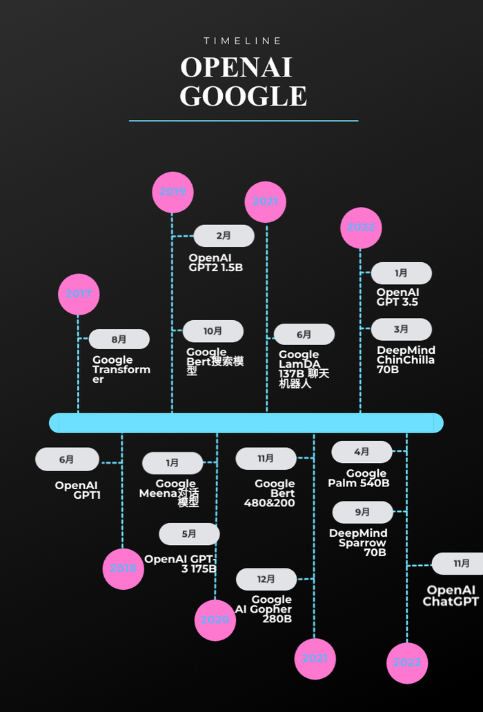 谷歌和OpenAI在语言模型领域的重要进展 制图：界面新闻