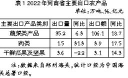 表1 2022年河南省主要出口农产品