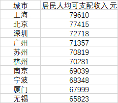 数据来源：第一财经记者根据各地公开数据整理