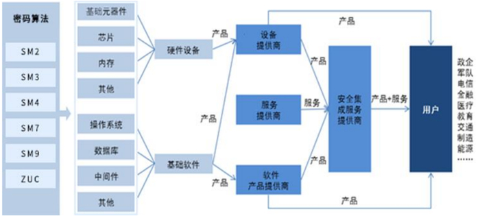 资料来源：《商用密码行业发展机遇报告（2022年）》