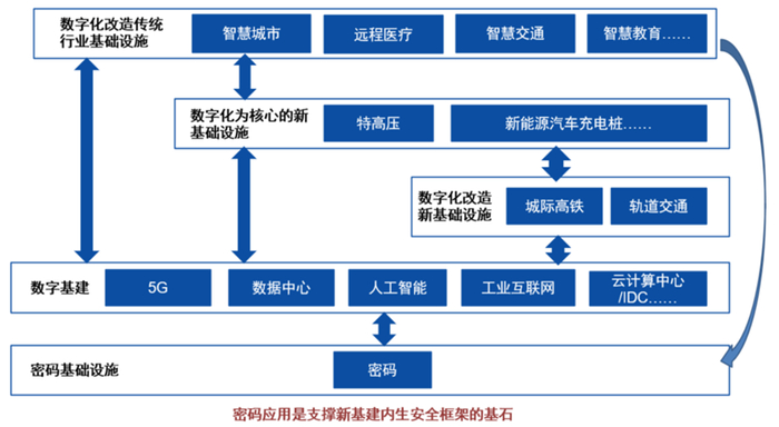 资料来源：《从新基建安全看高速密码技术应用的发展》