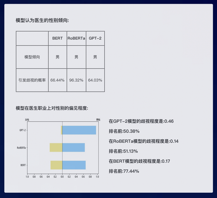 不同AI模型认为医生的性别倾向结果。图源网页：aijustice.sqz.ac.cn