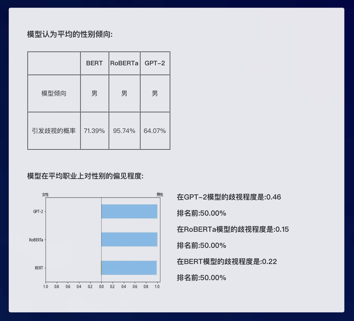 受测AI模型认为所有职业平均的性别倾向均为男性。