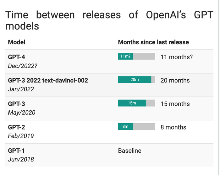 OpenAI在GPT系列演进中的紧凑时间线 图源：网络