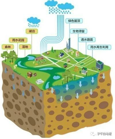 丁坝、顺坝、梳齿坝、淤地坝、高坝、中坝。。。地理视角看海绵城市|防洪|地下水|透水|暴雨|屋顶_新浪新闻