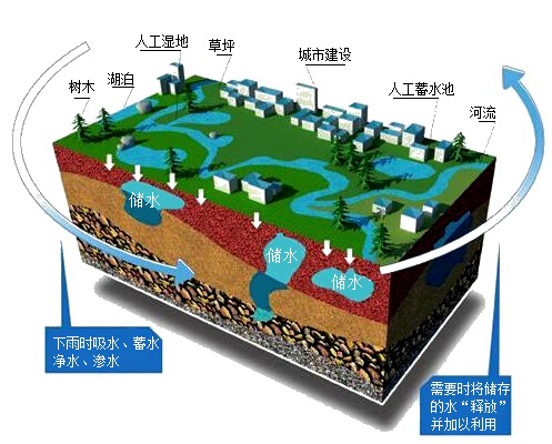 丁坝、顺坝、梳齿坝、淤地坝、高坝、中坝。。。地理视角看海绵城市