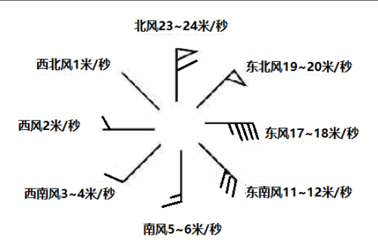 学地理，必须要会读“风矢”，高考地理中“图例”到底有多重要？