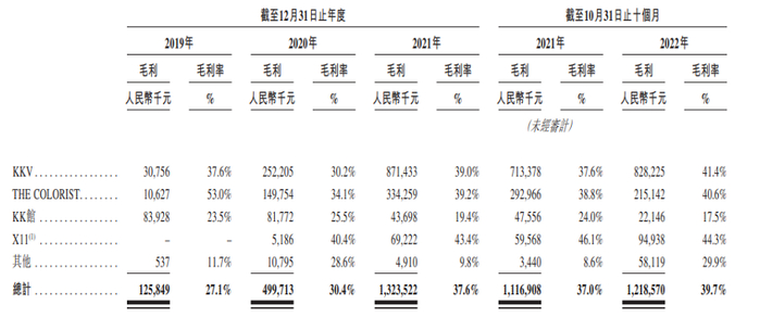 数据来源：公司招股书