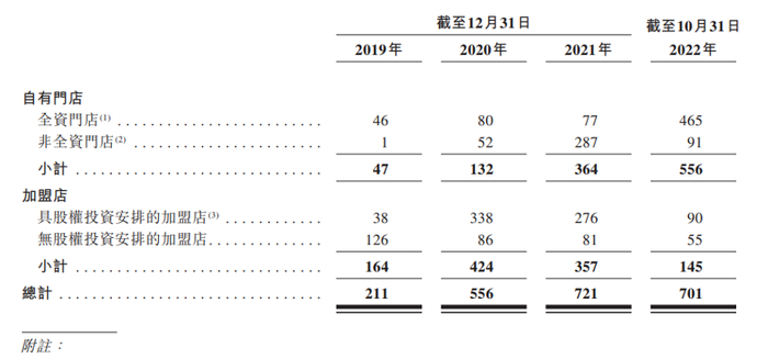 数据来源：公司招股书