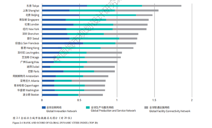 数据来源：《2022年“一带一路”倡议下的全球城市报告》
