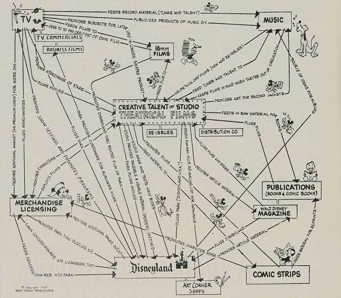 迪士尼档案馆里珍藏着这张”IP帝国“的蓝图