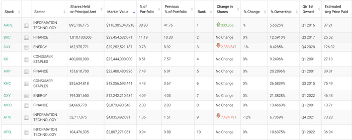 伯克希尔·哈撒韦2022年四季度前十大持仓&nbsp;数据来源：13F数据平台Whalewisdom