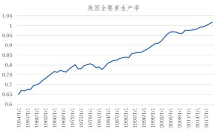 美国全要素生产率（数据来源：Wind）
