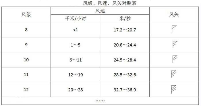 学地理，必须要会读“风矢”，高考地理中“图例”到底有多重要？