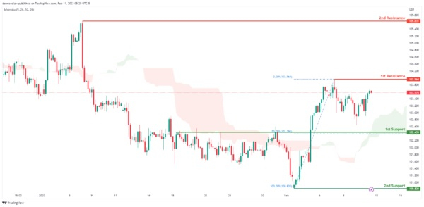 本周市场大事：所有人都盯着美国CPI！IC Markets：美元指数、欧元、英镑、日元、澳元、纽元和黄金最新技术前景分析（越早知道越好）每周美元指数调查，