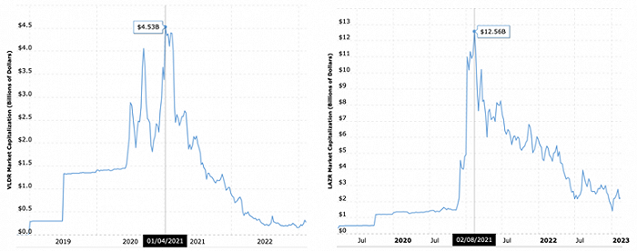 Velodyne（左）和Luminar（右）历史市值水平，来源：macrotrends