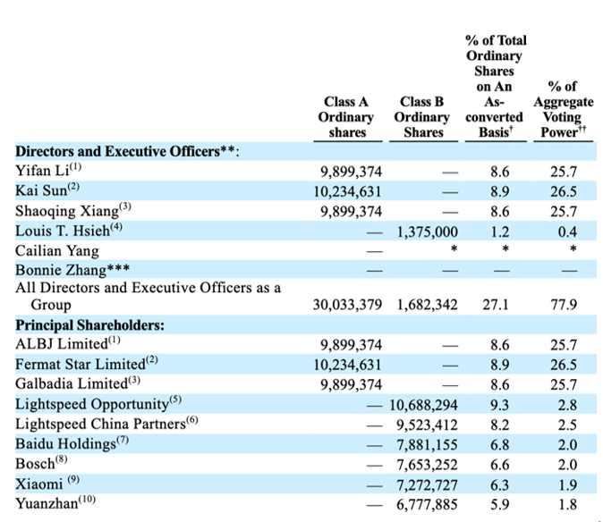 禾赛科技主要股东，来源：招股书