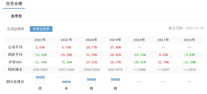 图：宁泉资产历史业绩情况