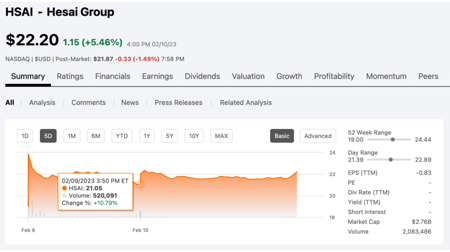 禾赛股价，来源：Seeking Alpha
