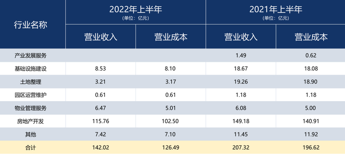 ▲2022年上半年，华夏幸福主营业务收入构成。