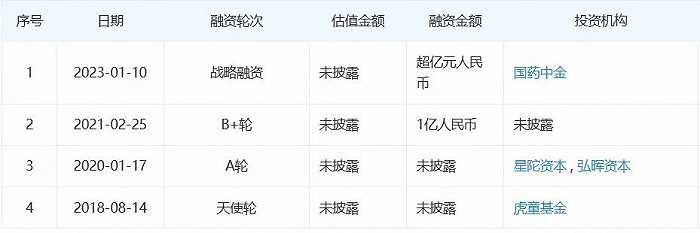 4iNLOOK融资情况 图片来源：企查查