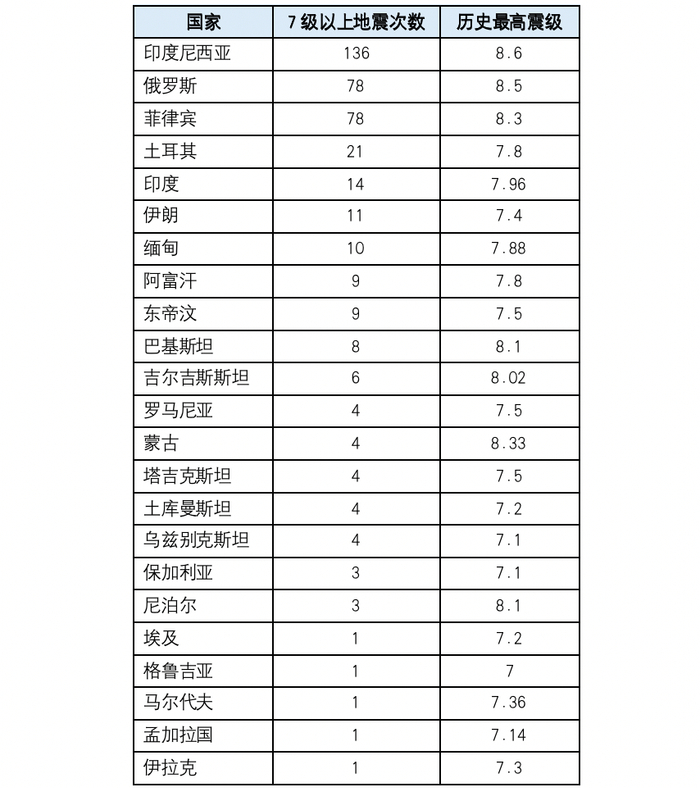 表1｜1900年至今“一带一路”沿线国家7级以上地震情况