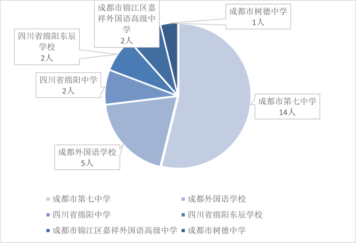 四川各学校进入五项学科竞赛国家集训队人数