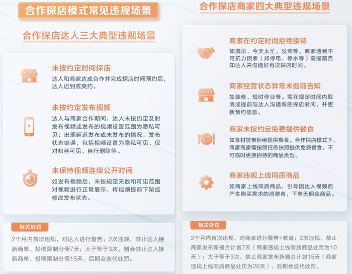 ▲违规场景及处罚