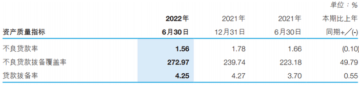 图片来源：徽商银行2022年半年报