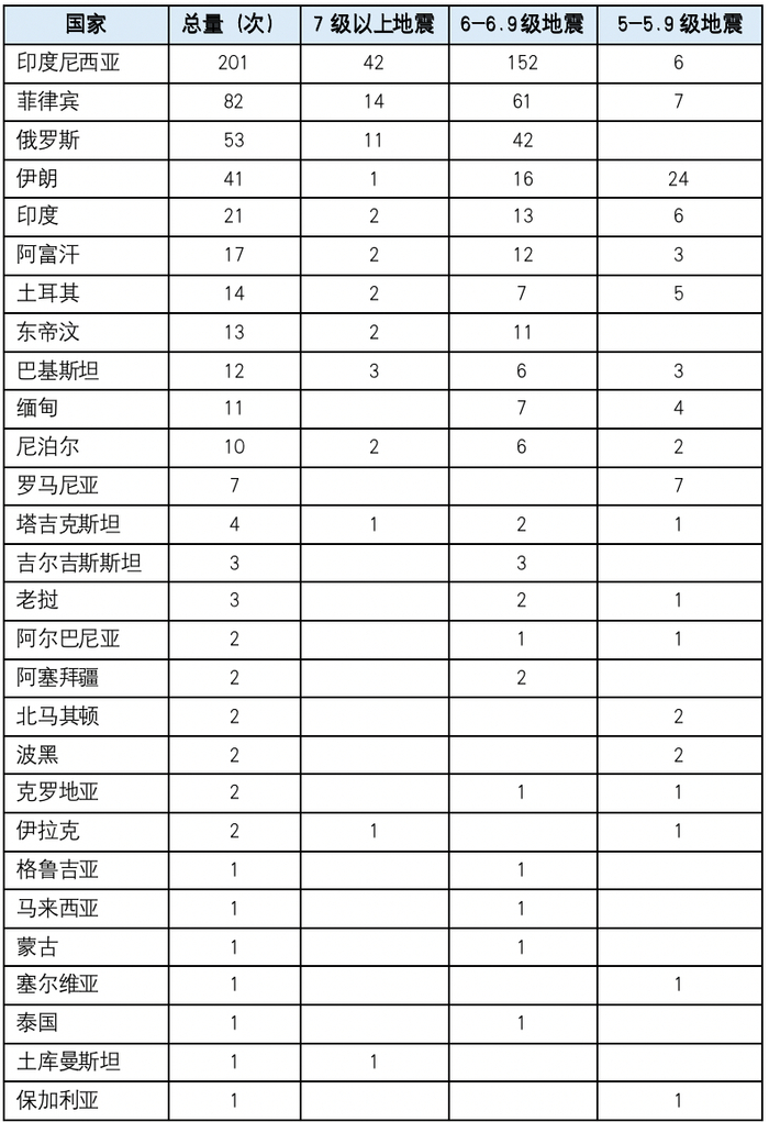 表2｜2000年以来“一带一路”沿线国家5级以上地震情况