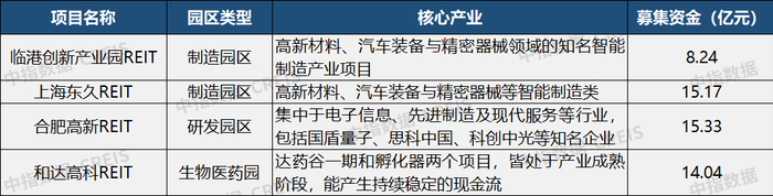 资料来源：招募说明书，中指研究院综合整理