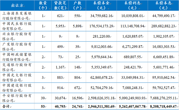 数据来源：银登中心，东方金诚信用整理