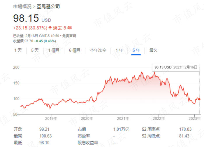 （来源：Google Finance）