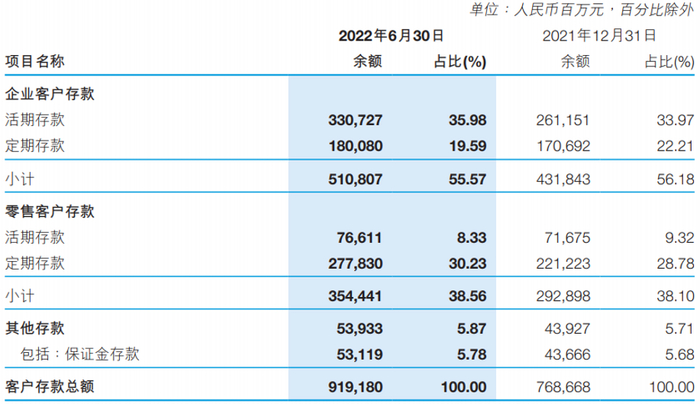 图片来源：徽商银行2022年半年报