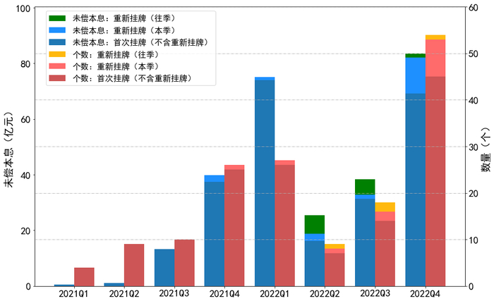 数据来源：银登中心，东方金诚信用整理