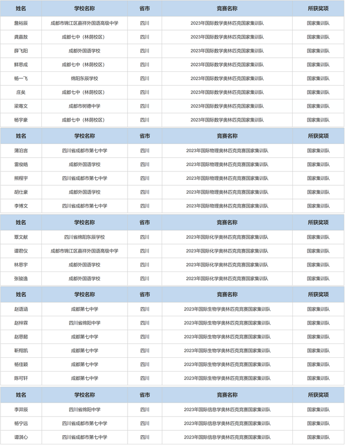 五项学科竞赛国家集训队 四川详细名单列表