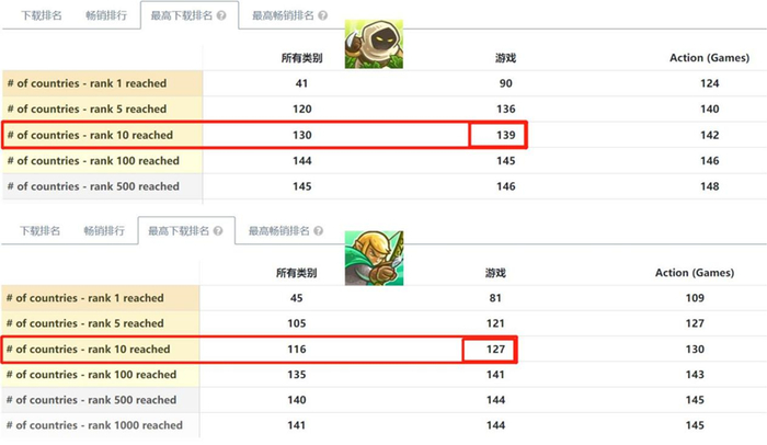 王国2代与王国3代数据表现