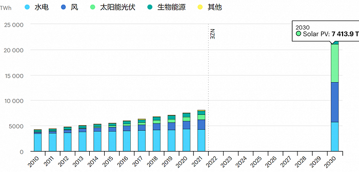2010-2030年净零情景下按技术划分的可再生能源发电;来源：IEA