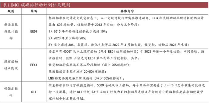 数据来源：华经产业研究院、Clarksons