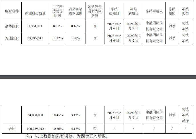 截至公告披露日，控股股东及其一致行动人股份被司法冻结的情况如下：