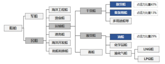 数据来源：华经产业研究院、UNCTAD、Clarksons