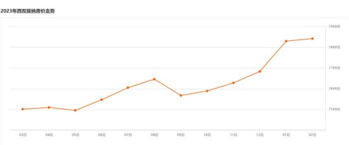 ▲2023年西双版纳房价走势，图片来自安居客网站。
