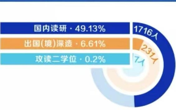 学校本科毕业生深造人数为1954人。图/北京科技大学