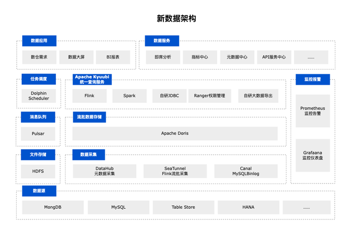 打破数据孤岛,Apache Doris 助力纵腾集团快速构建流批一体数仓架构|最佳实践