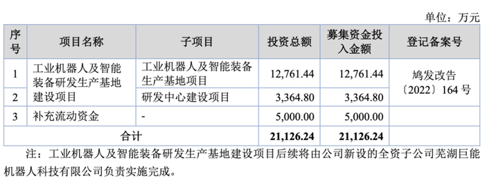 募集资金计划表 图/招股书