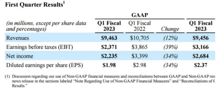 高通 2023 财年 Q1 综合收益表
