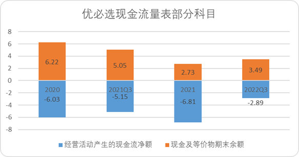 图：优必选现金流量表部分科目，来源：Choice金融客户端